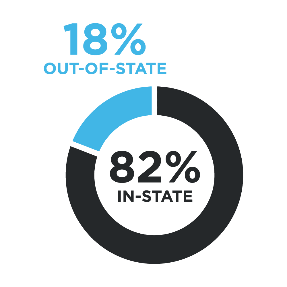 18% out of state and 82% in state
