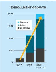 Enrollment Growth Graph