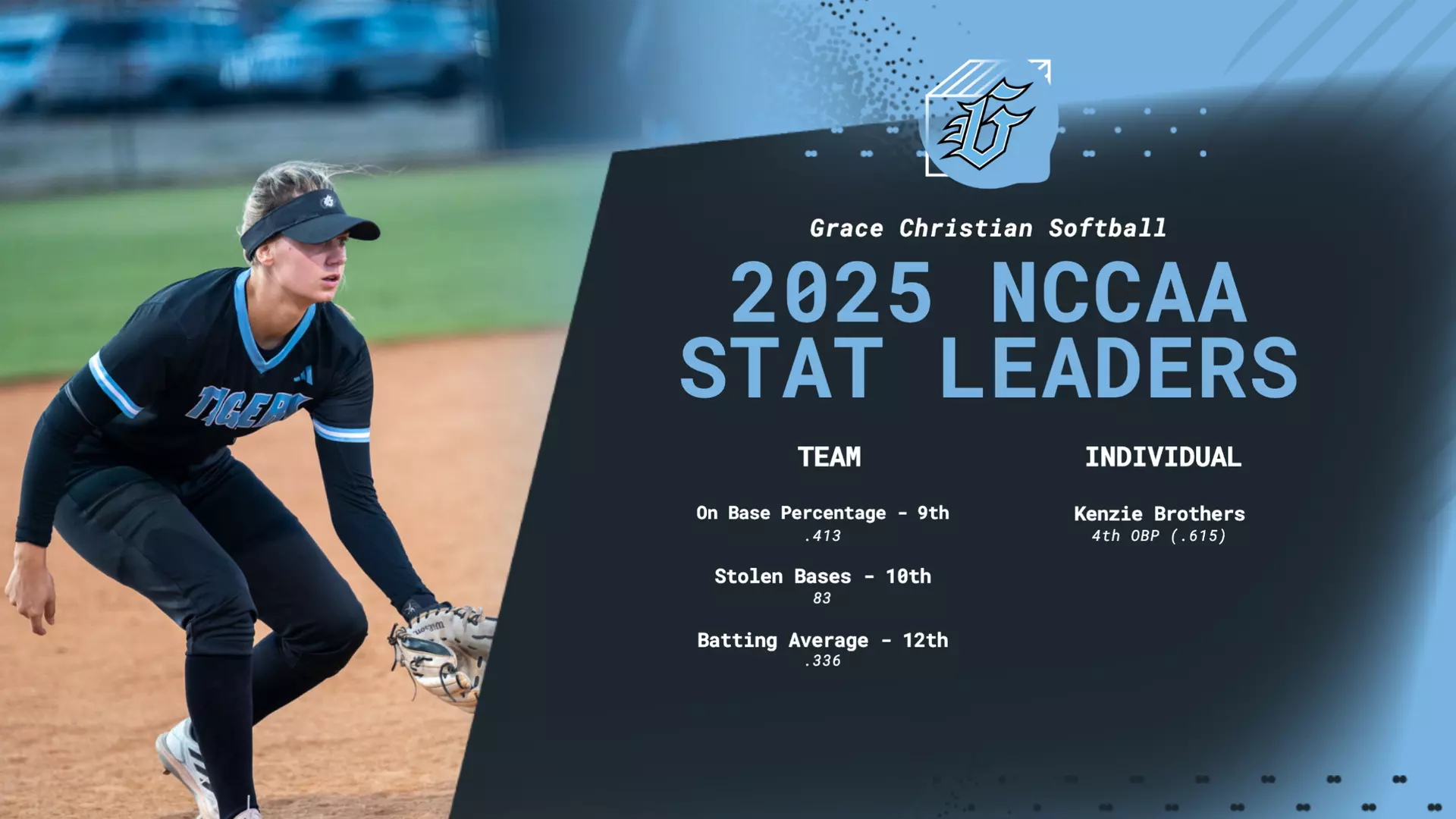 Softball Among Top Of The NCCAA In Several Categories